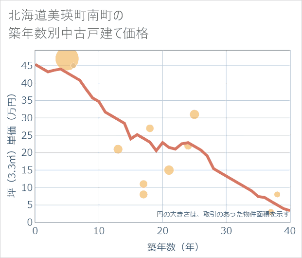 北海道美瑛町南町の築年数別の中古戸建て坪単価