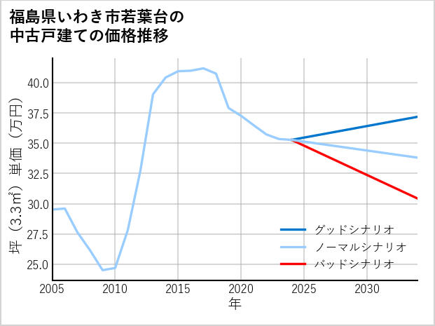 福島県いわき市若葉台の中古戸建て価格推移