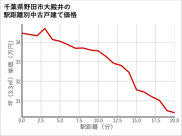 千葉県野田市大殿井の徒歩距離別の中古戸建て坪単価