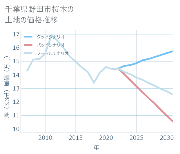 千葉県野田市桜木の土地価格推移
