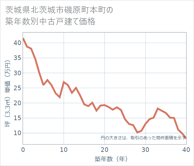 茨城県北茨城市磯原町本町の築年数別の中古戸建て坪単価