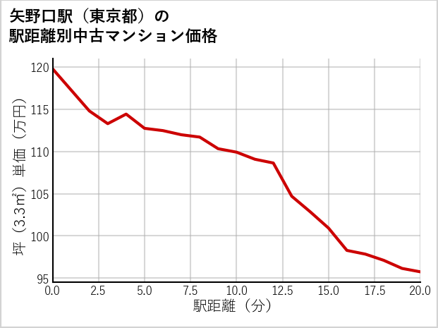 矢野口駅（東京都）の徒歩距離別の中古マンション坪単価