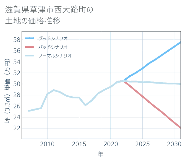 滋賀県草津市西大路町の土地価格推移