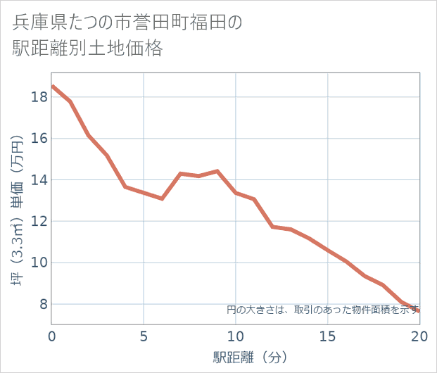 兵庫県たつの市誉田町福田の徒歩距離別の土地坪単価