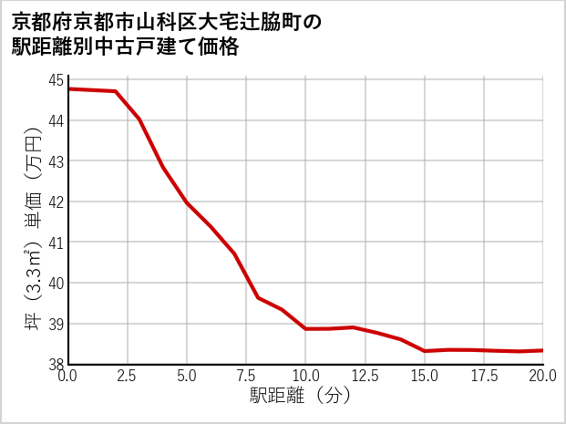 京都府京都市山科区大宅辻脇町の徒歩距離別の中古戸建て坪単価