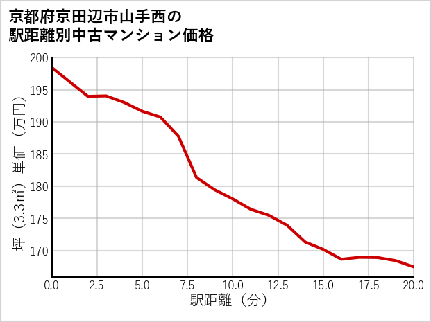 京都府京田辺市山手西の徒歩距離別の中古マンション坪単価