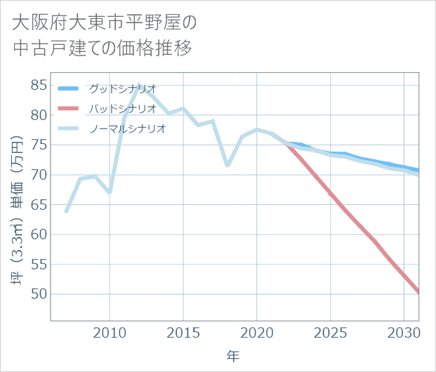 大阪府大東市平野屋の中古戸建て価格推移