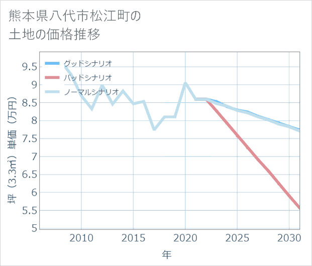 熊本県八代市松江町の土地価格推移