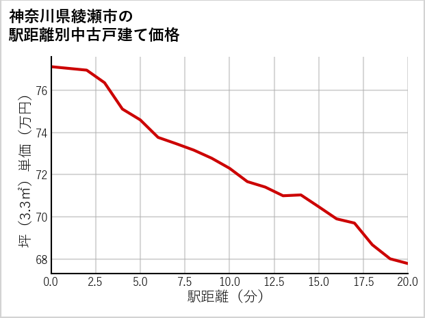 神奈川県綾瀬市の徒歩距離別の中古戸建て坪単価
