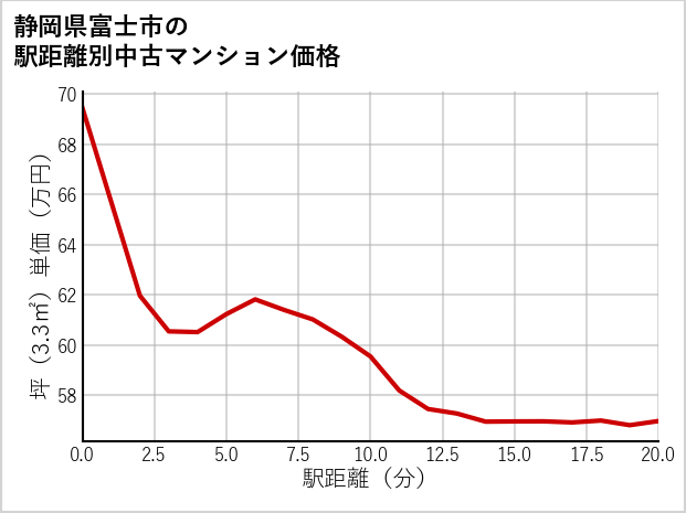 静岡県富士市の徒歩距離別の中古マンション坪単価