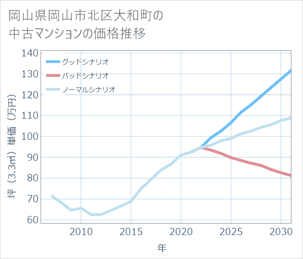 岡山県岡山市北区大和町の中古マンション価格推移
