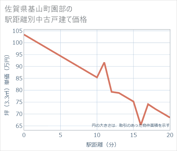 佐賀県基山町園部の徒歩距離別の中古戸建て坪単価