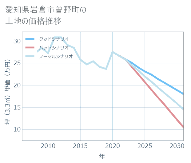 愛知県岩倉市曽野町の土地価格推移