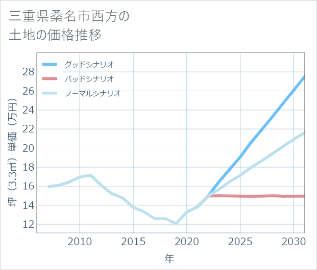 三重県桑名市西方の土地価格推移