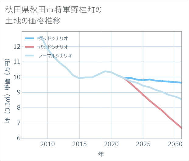 秋田県秋田市将軍野桂町の土地価格推移