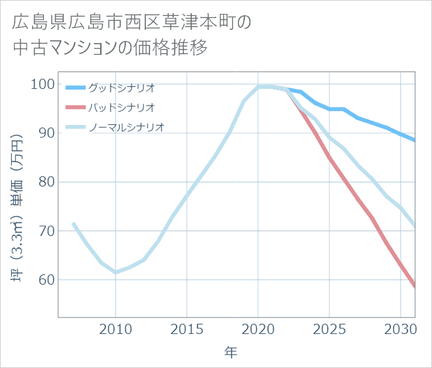 広島県広島市西区草津本町の中古マンション価格推移