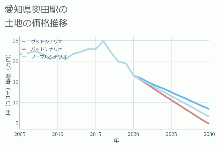奥田駅（愛知県）の土地価格推移
