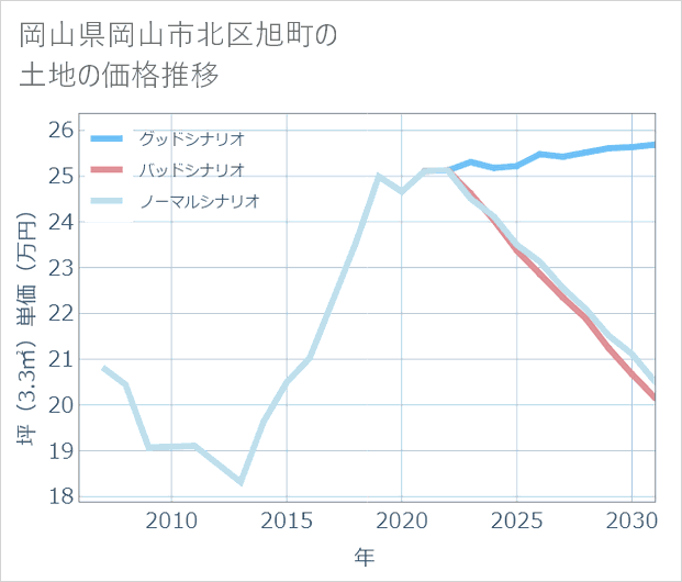 岡山県岡山市北区旭町の土地価格推移