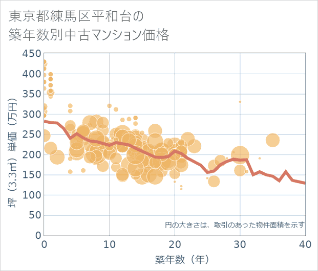 東京都練馬区平和台の築年数別の中古マンション坪単価