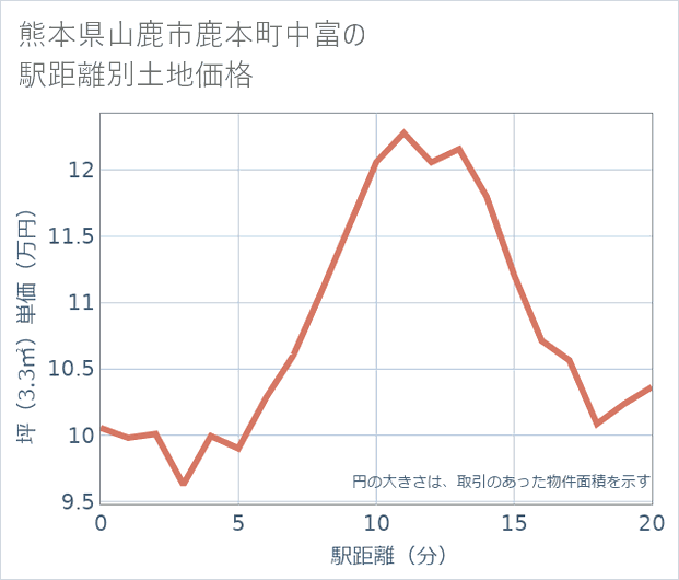 熊本県山鹿市鹿本町中富の徒歩距離別の土地坪単価