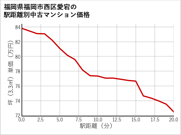 福岡県福岡市西区愛宕の徒歩距離別の中古マンション坪単価