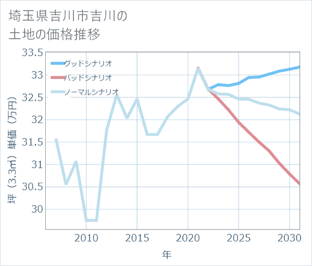 埼玉県吉川市吉川の土地価格推移