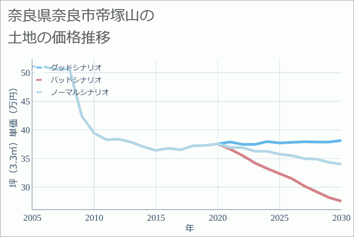 奈良県奈良市帝塚山の土地価格推移