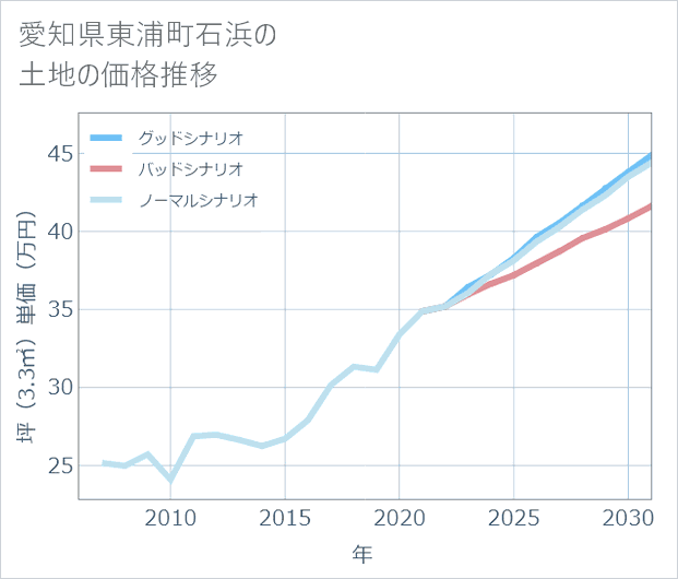 愛知県東浦町石浜の土地価格推移