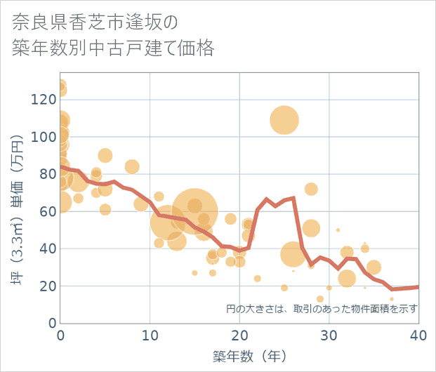 奈良県香芝市逢坂の築年数別の中古戸建て坪単価