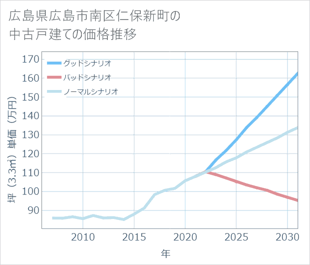 広島県広島市南区仁保新町の中古戸建て価格推移
