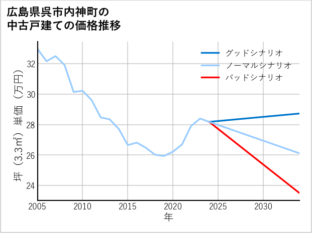 広島県呉市内神町の中古戸建て価格推移