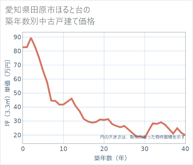 愛知県田原市ほると台の築年数別の中古戸建て坪単価