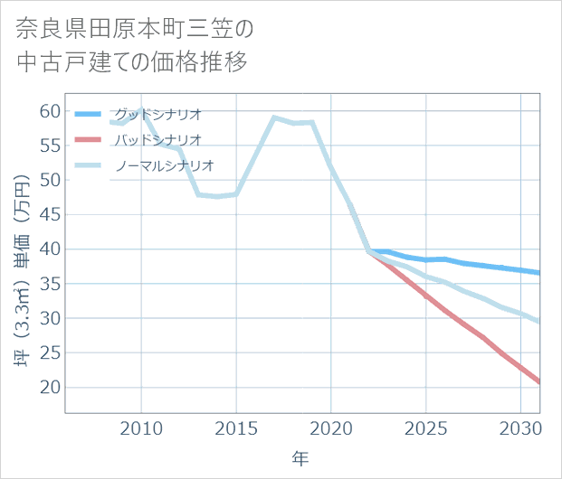 奈良県田原本町三笠の中古戸建て価格推移