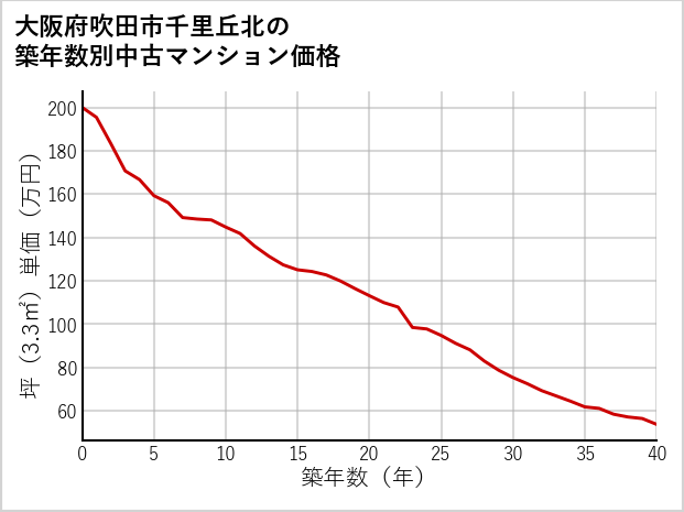大阪府吹田市千里丘北の築年数別の中古マンション坪単価