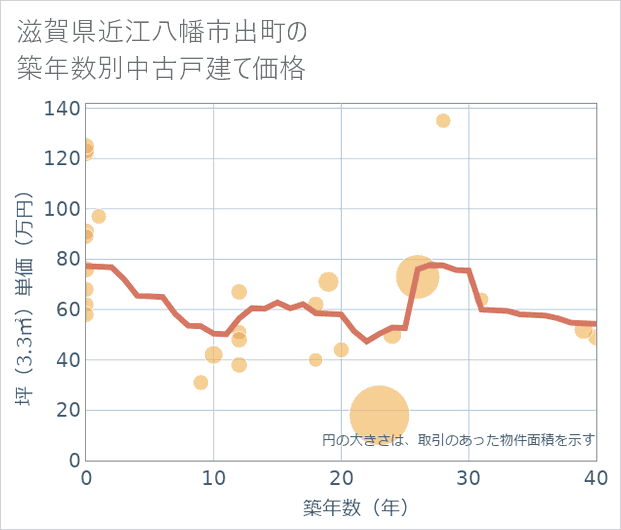 滋賀県近江八幡市出町の築年数別の中古戸建て坪単価