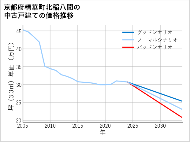 京都府精華町北稲八間の中古戸建て価格推移