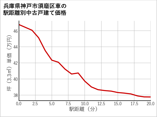 兵庫県神戸市須磨区車の徒歩距離別の中古戸建て坪単価