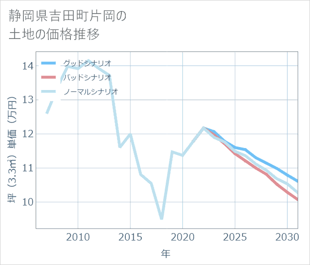 静岡県吉田町片岡の土地価格推移