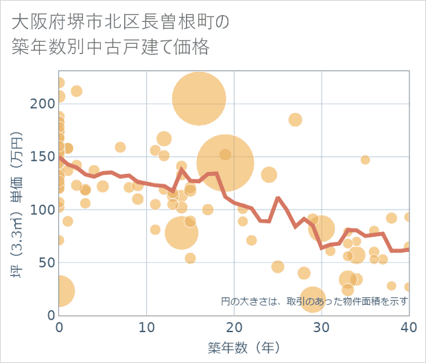 大阪府堺市北区長曽根町の築年数別の中古戸建て坪単価