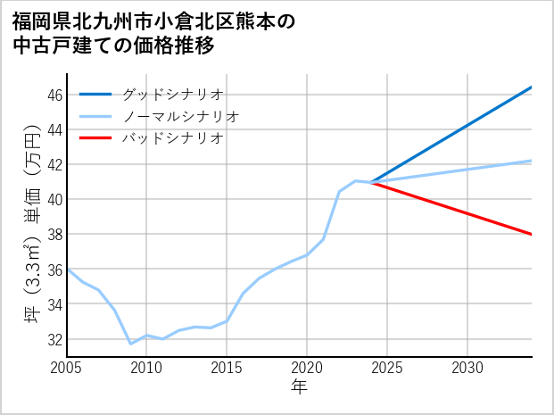 福岡県北九州市小倉北区熊本の中古戸建て価格推移