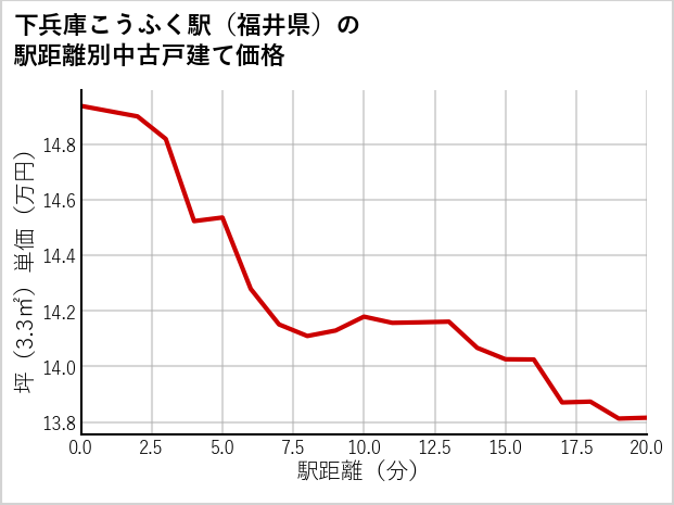 下兵庫こうふく駅（福井県）の徒歩距離別の中古戸建て坪単価