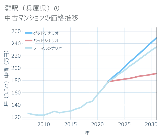 灘駅(兵庫県)の中古マンション価格推移
