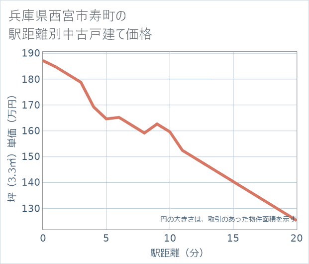 兵庫県西宮市寿町の徒歩距離別の中古戸建て坪単価