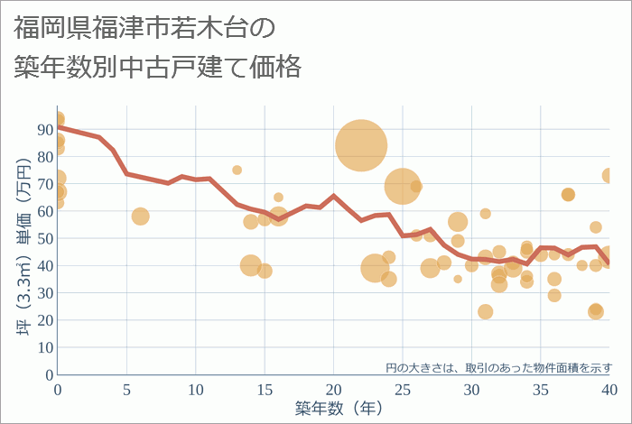 福岡県福津市若木台の築年数別の中古戸建て坪単価