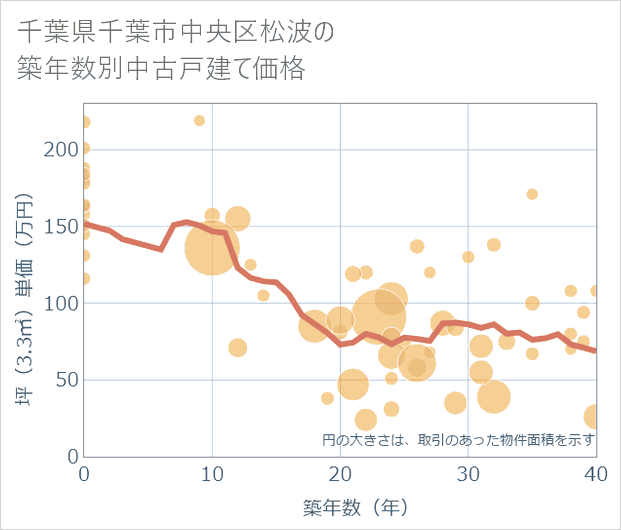 千葉県千葉市中央区松波の築年数別の中古戸建て坪単価