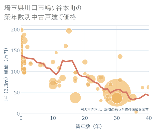 埼玉県川口市鳩ケ谷本町の築年数別の中古戸建て坪単価
