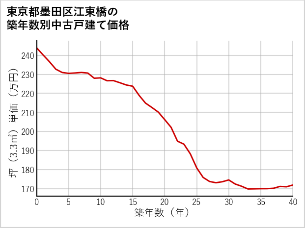 東京都墨田区江東橋の築年数別の中古戸建て坪単価