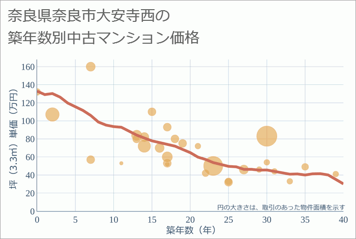 奈良県奈良市大安寺西の築年数別の中古マンション坪単価