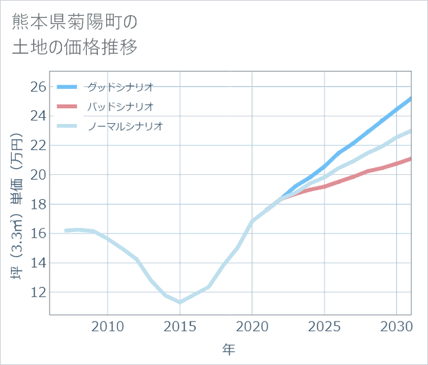 熊本県菊陽町の土地価格推移