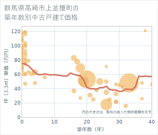 群馬県高崎市上並榎町の築年数別の中古戸建て坪単価